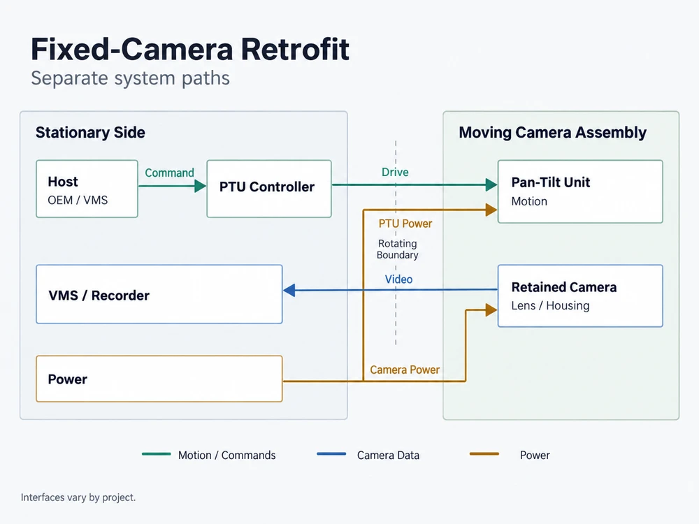 PTU retrofit system diagram showing host control, pan-tilt motion, camera video transmission and separate power connections